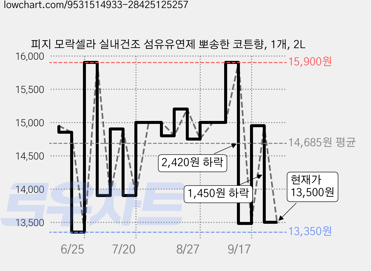 피지 모락셀라 실내건조 섬유유연제 뽀송한 코튼향, 1개, 2L 가격 변동 차트, 현재가 13,500원, 관측 최저가 12,450원
