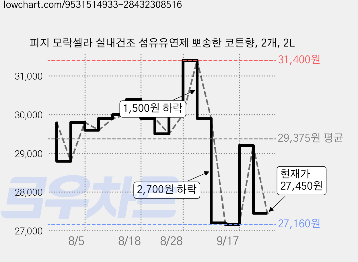 피지 모락셀라 실내건조 섬유유연제 뽀송한 코튼향, 2개, 2L 가격 변동 차트, 현재가 27,450원, 관측 최저가 27,160원