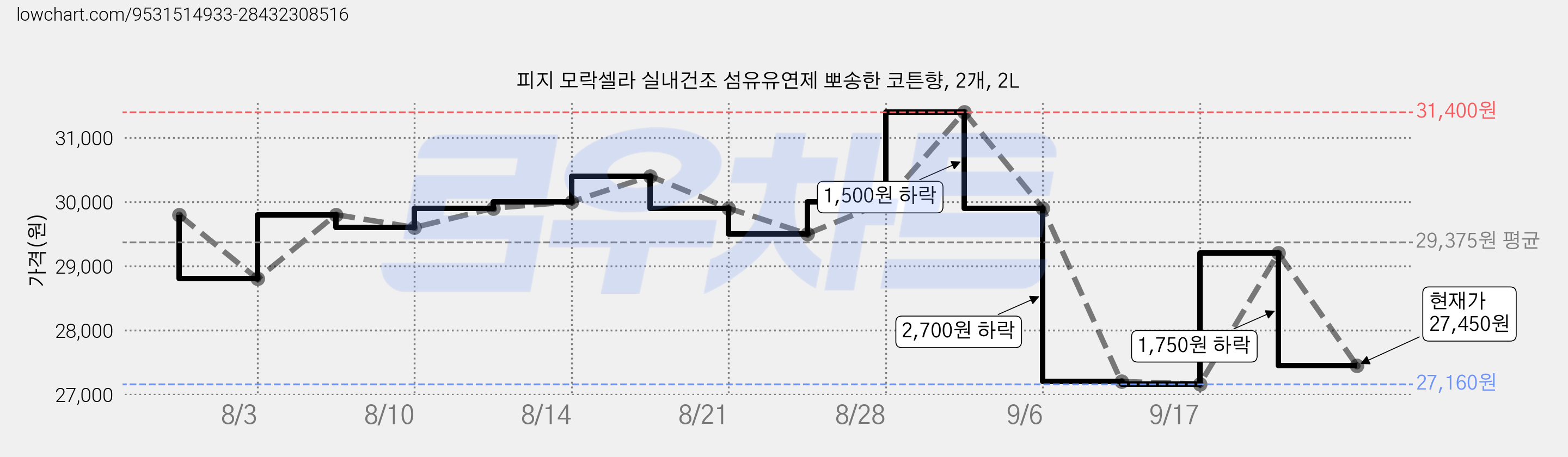 피지 모락셀라 실내건조 섬유유연제 뽀송한 코튼향, 2개, 2L 가격 변동 차트, 현재가 27,450원, 관측 최저가 27,160원