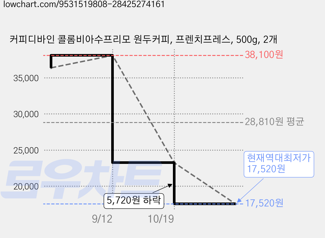 커피디바인 콜롬비아수프리모 원두커피, 프렌치프레스, 500g, 2개 가격 변동 차트, 현재가 17,520원, 역대최저가