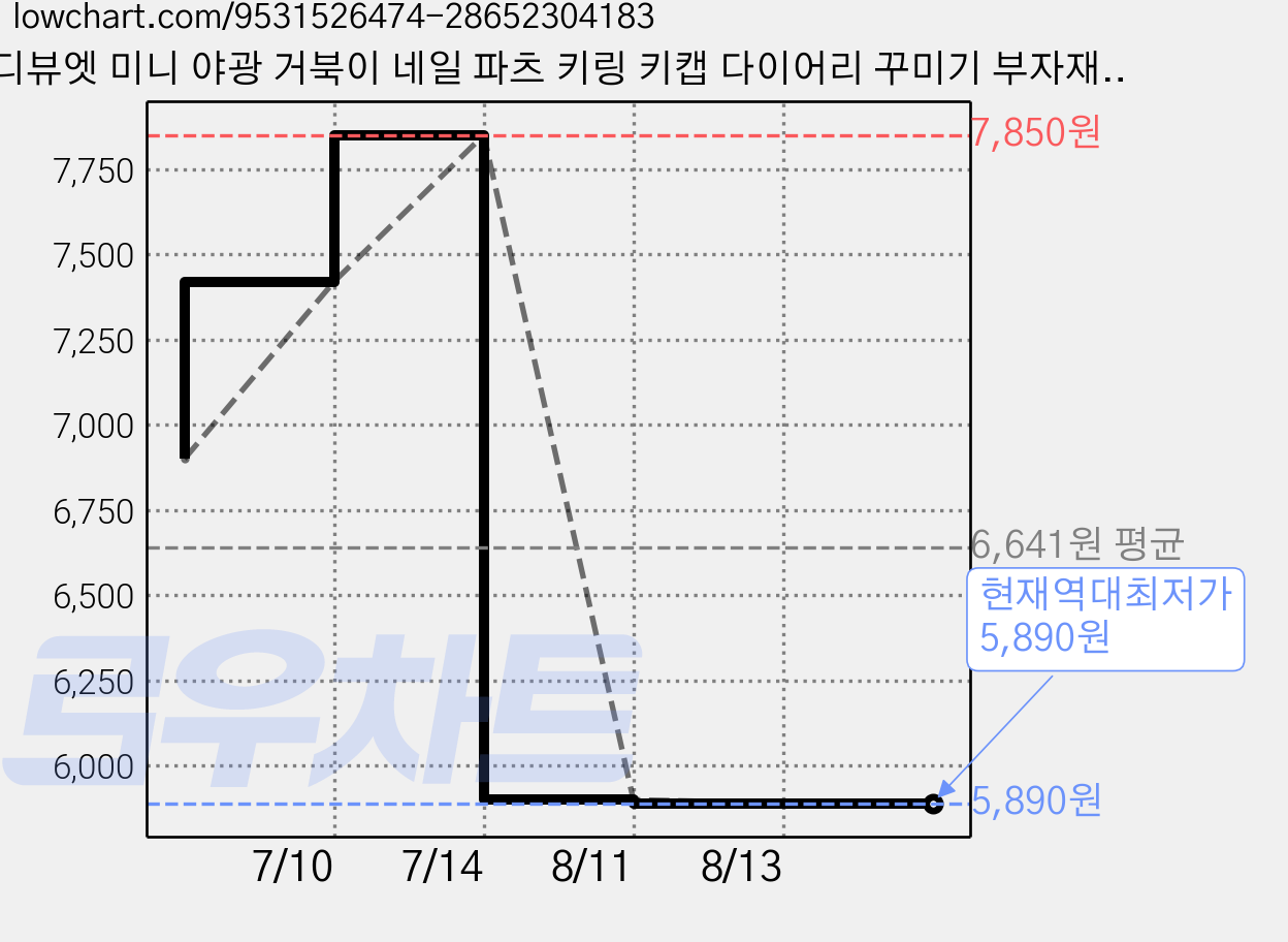 디뷰엣 미니 야광 거북이 네일 파츠 키링 키캡 다이어리 꾸미기 부자재 재료, 450개, 혼합색상 가격 변동 차트, 현재가 5,890원, 역대최저가