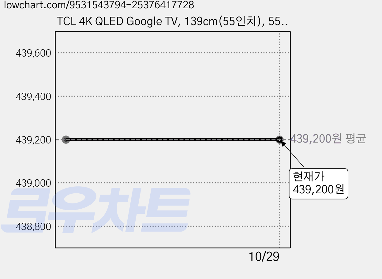 TCL 4K QLED Google TV, 139cm(55인치), 55T6C, 스탠드형, 방문설치 가격 변동 차트, 현재가 439,200원