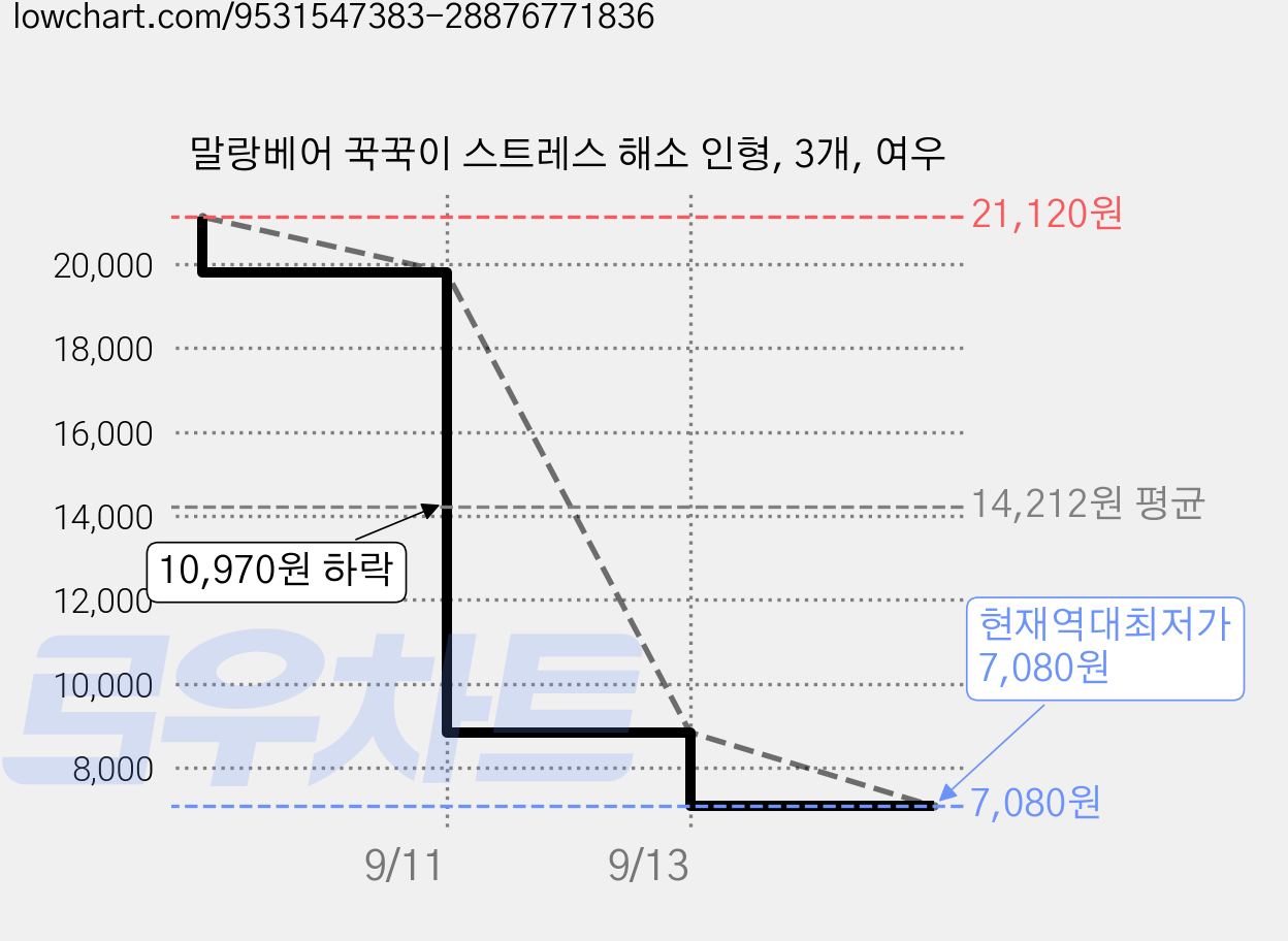 말랑베어 꾹꾹이 스트레스 해소 인형, 3개, 여우 가격 변동 차트, 현재가 7,080원, 역대최저가