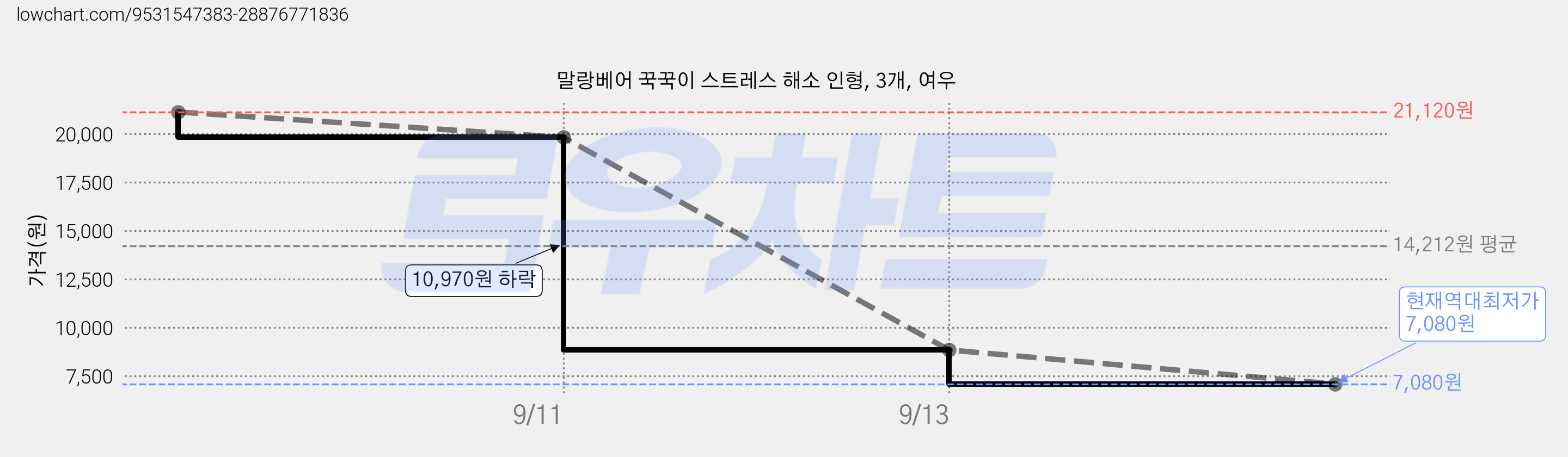 말랑베어 꾹꾹이 스트레스 해소 인형, 3개, 여우 가격 변동 차트, 현재가 7,080원, 역대최저가