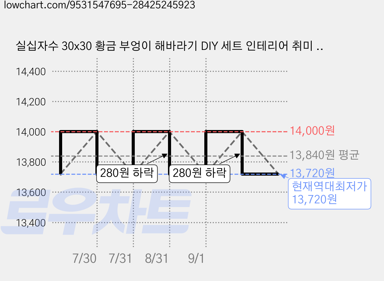 실십자수 30x30 황금 부엉이 해바라기 DIY 세트 인테리어 취미 키트, 1개, 3_해바라기와 부엉이 가격 변동 차트, 현재가 13,720원, 역대최저가