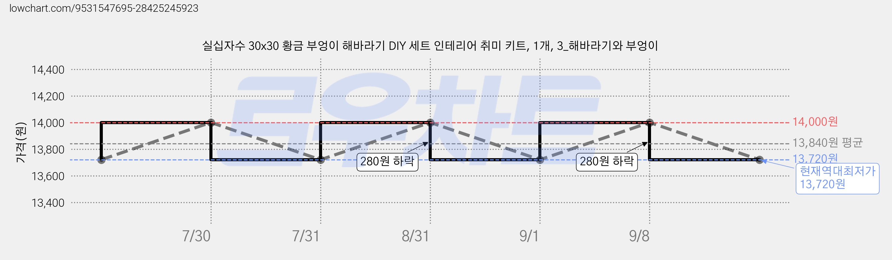 실십자수 30x30 황금 부엉이 해바라기 DIY 세트 인테리어 취미 키트, 1개, 3_해바라기와 부엉이 가격 변동 차트, 현재가 13,720원, 역대최저가