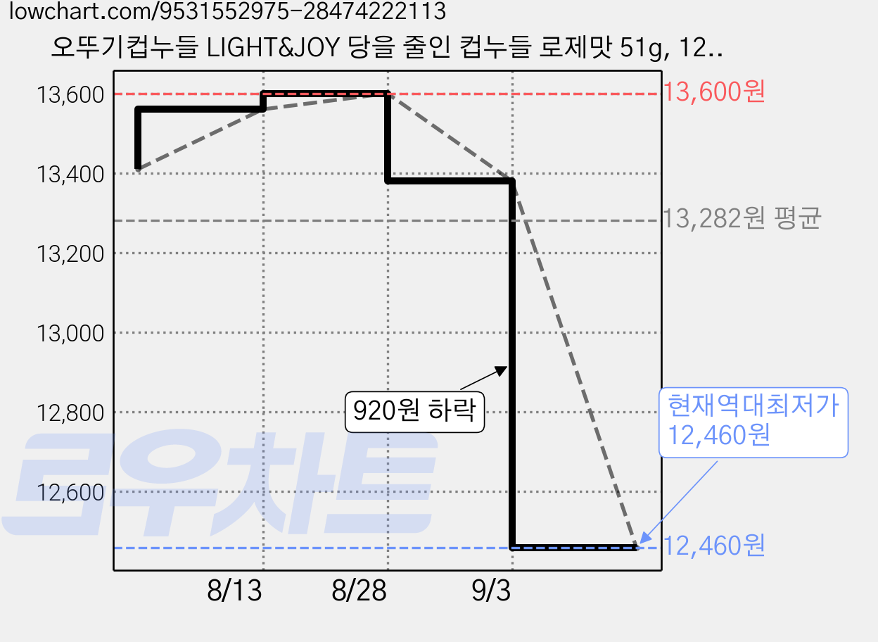 오뚜기컵누들 LIGHT&JOY 당을 줄인 컵누들 로제맛 51g, 12개 가격 변동 차트, 현재가 12,460원, 역대최저가
