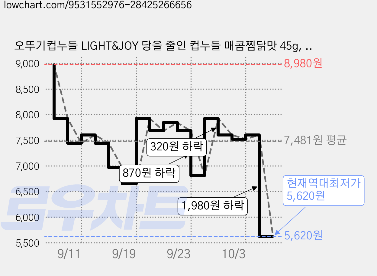 오뚜기컵누들 LIGHT&JOY 당을 줄인 컵누들 매콤찜닭맛 45g, 6개 가격 변동 차트, 현재가 5,620원, 역대최저가