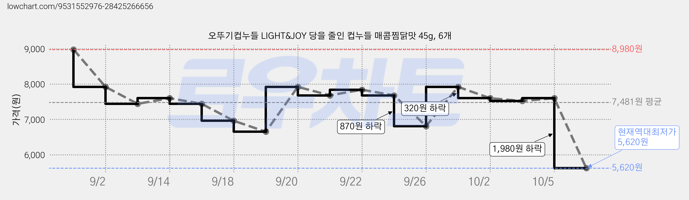 오뚜기컵누들 LIGHT&JOY 당을 줄인 컵누들 매콤찜닭맛 45g, 6개 가격 변동 차트, 현재가 5,620원, 역대최저가