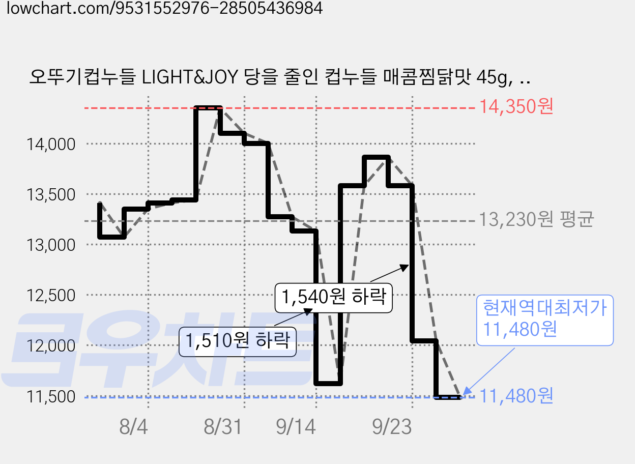 오뚜기컵누들 LIGHT&JOY 당을 줄인 컵누들 매콤찜닭맛 45g, 12개 가격 변동 차트, 현재가 11,480원, 역대최저가
