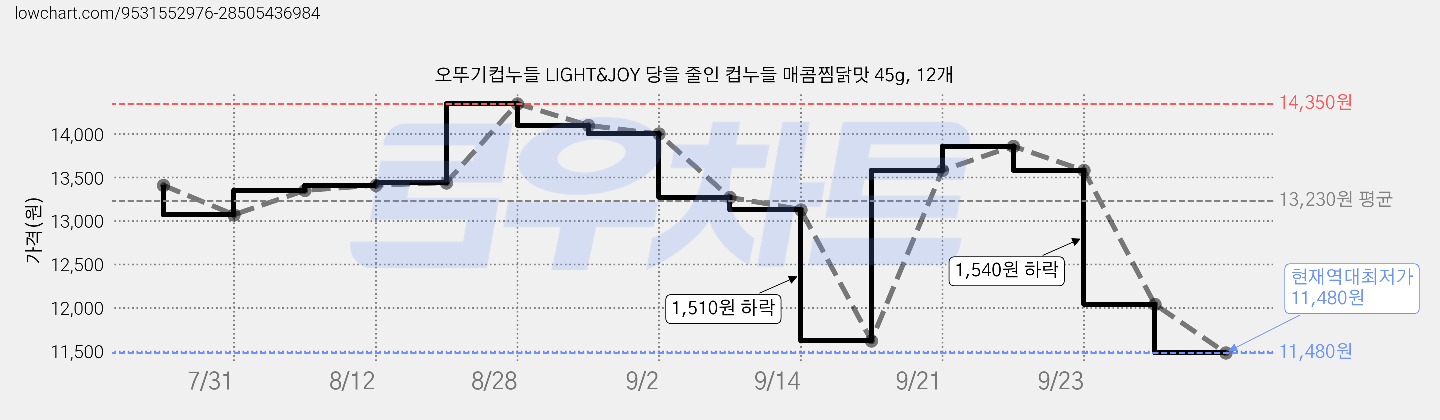 오뚜기컵누들 LIGHT&JOY 당을 줄인 컵누들 매콤찜닭맛 45g, 12개 가격 변동 차트, 현재가 11,480원, 역대최저가