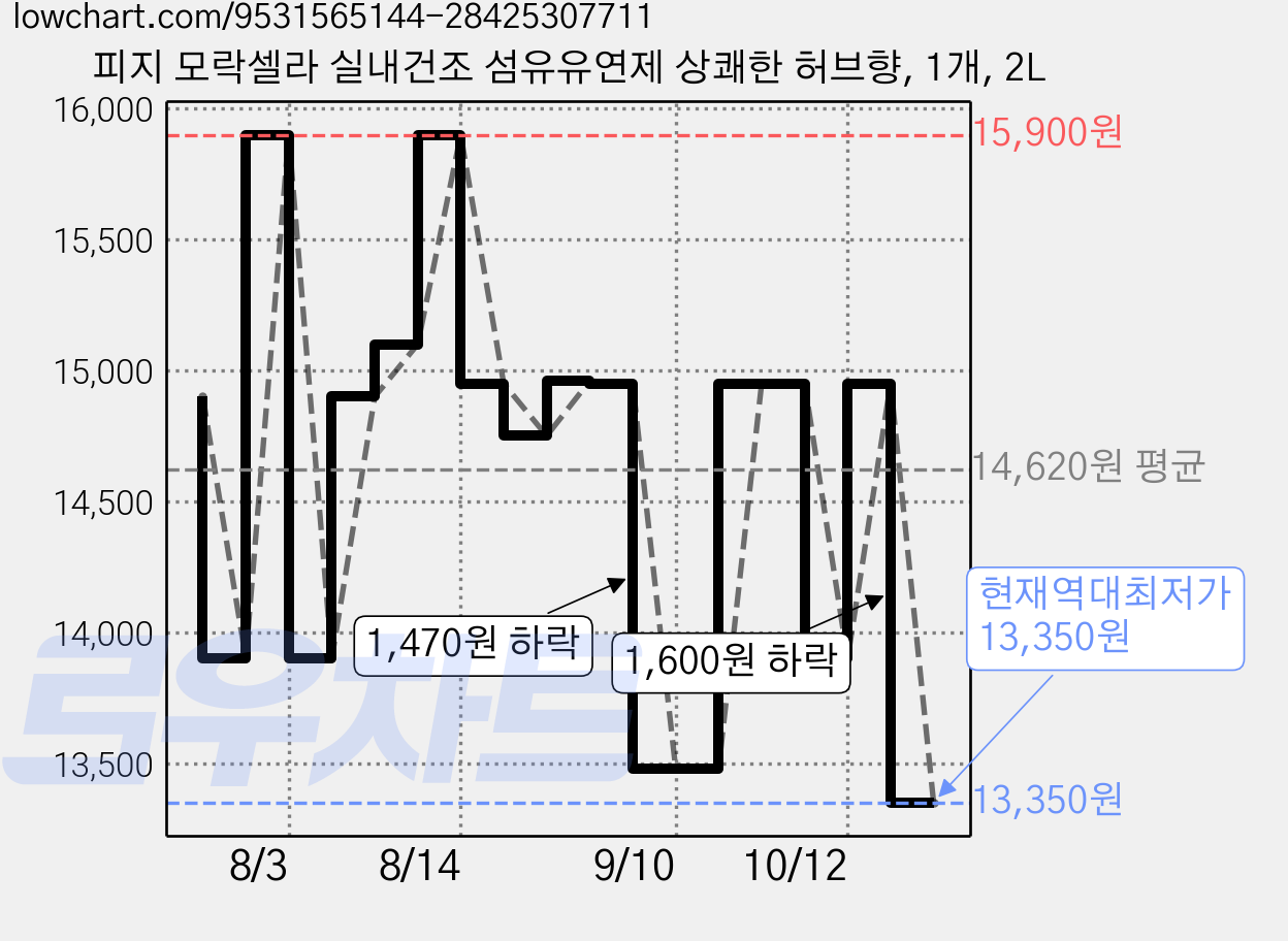 피지 모락셀라 실내건조 섬유유연제 상쾌한 허브향, 1개, 2L 가격 변동 차트, 현재가 13,350원, 역대최저가