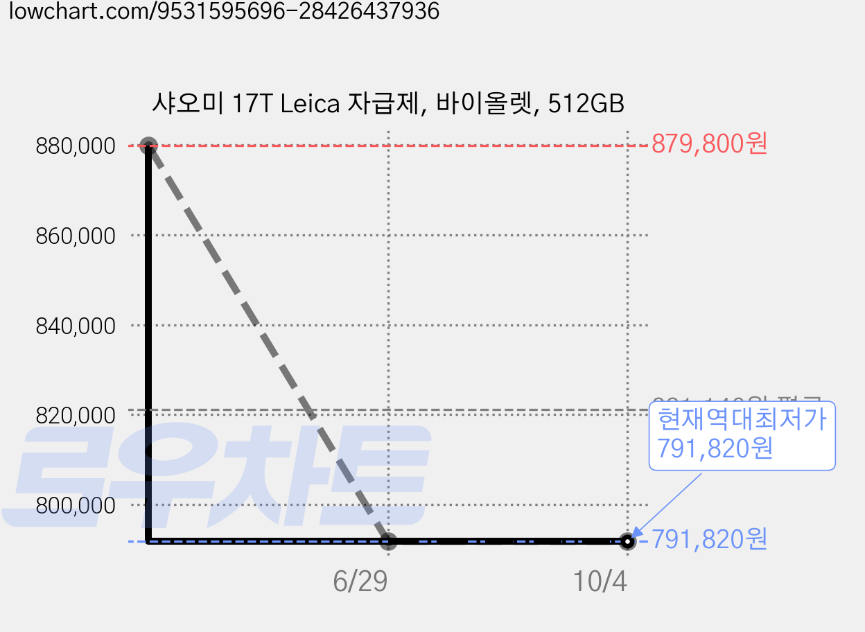 샤오미 17T Leica 자급제, 바이올렛, 512GB 가격 변동 차트, 현재가 791,820원, 역대최저가