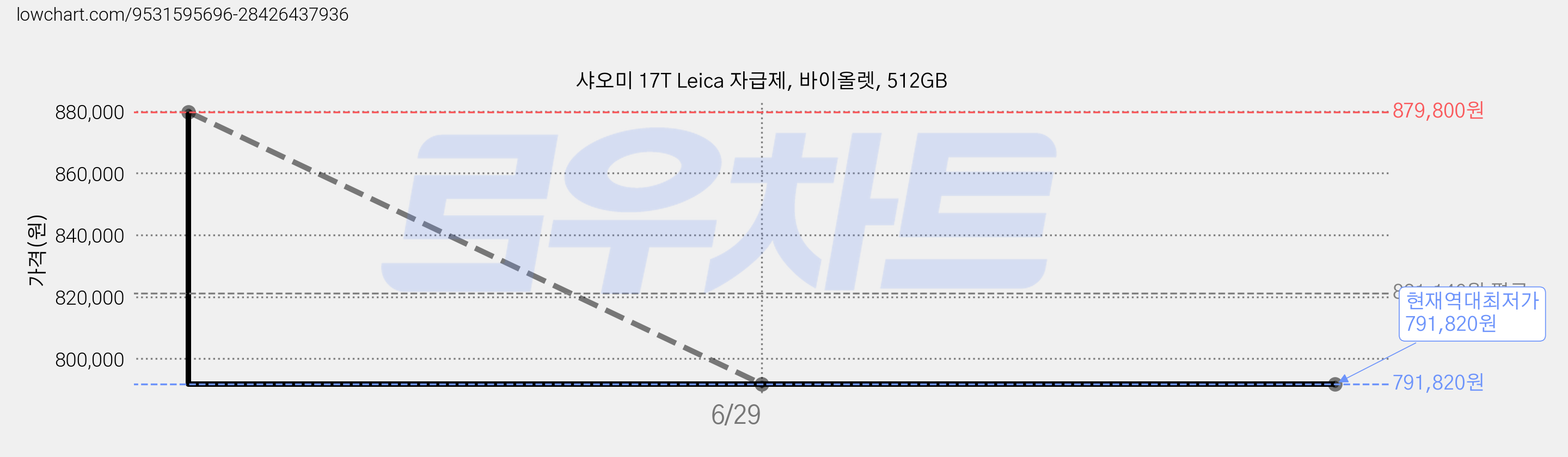샤오미 17T Leica 자급제, 바이올렛, 512GB 가격 변동 차트, 현재가 791,820원, 역대최저가