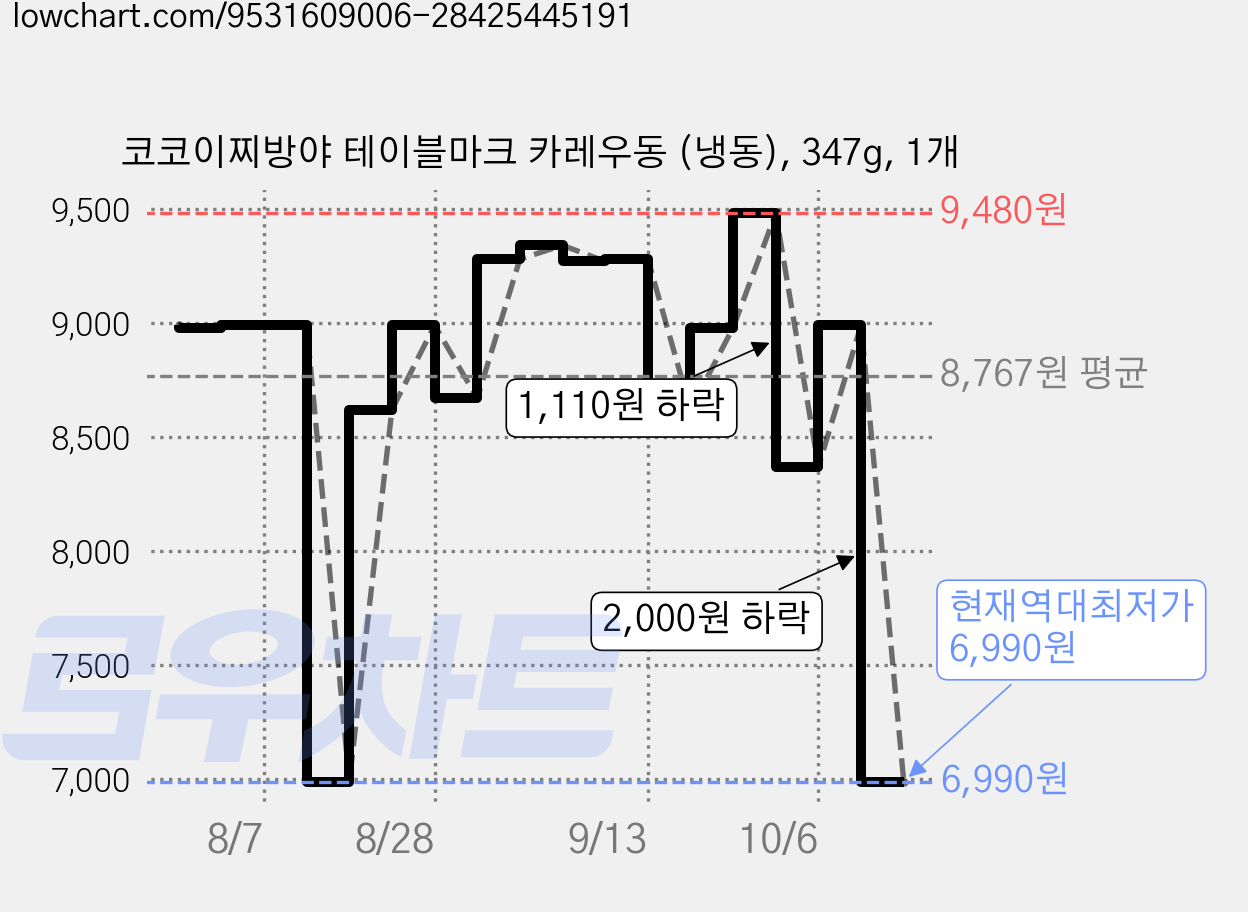 코코이찌방야 테이블마크 카레우동 (냉동), 347g, 1개 가격 변동 차트, 현재가 6,990원, 역대최저가