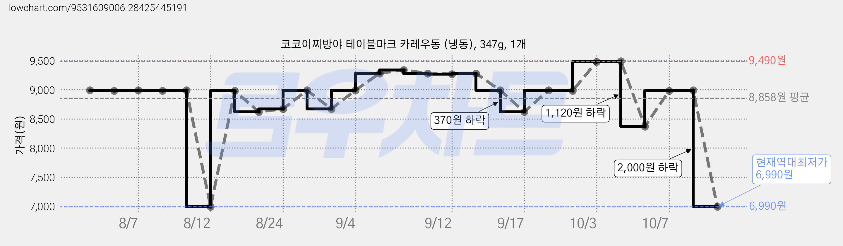 코코이찌방야 테이블마크 카레우동 (냉동), 347g, 1개 가격 변동 차트, 현재가 6,990원, 역대최저가