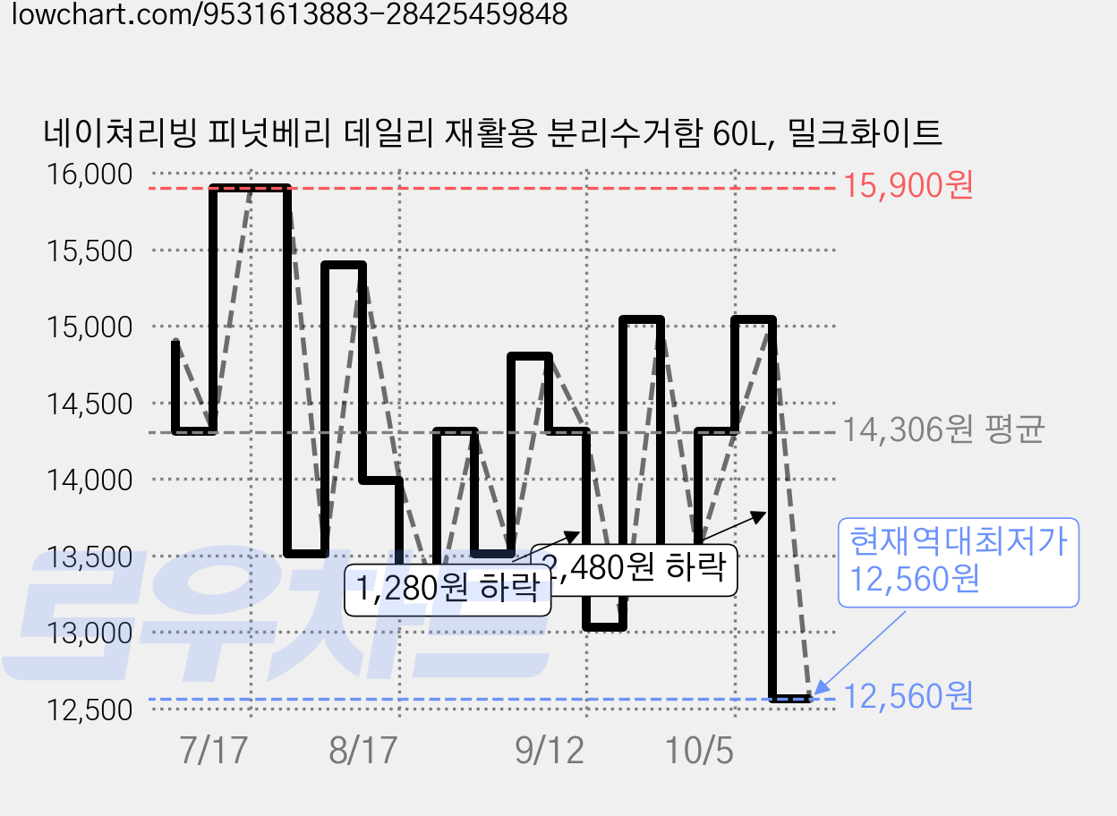 네이쳐리빙 피넛베리 데일리 재활용 분리수거함 60L, 밀크화이트 가격 변동 차트, 현재가 12,560원, 역대최저가
