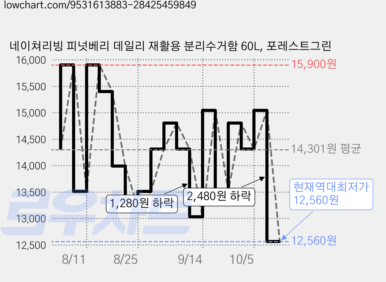 네이쳐리빙 피넛베리 데일리 재활용 분리수거함 60L, 포레스트그린 가격 변동 차트, 현재가 12,560원, 역대최저가