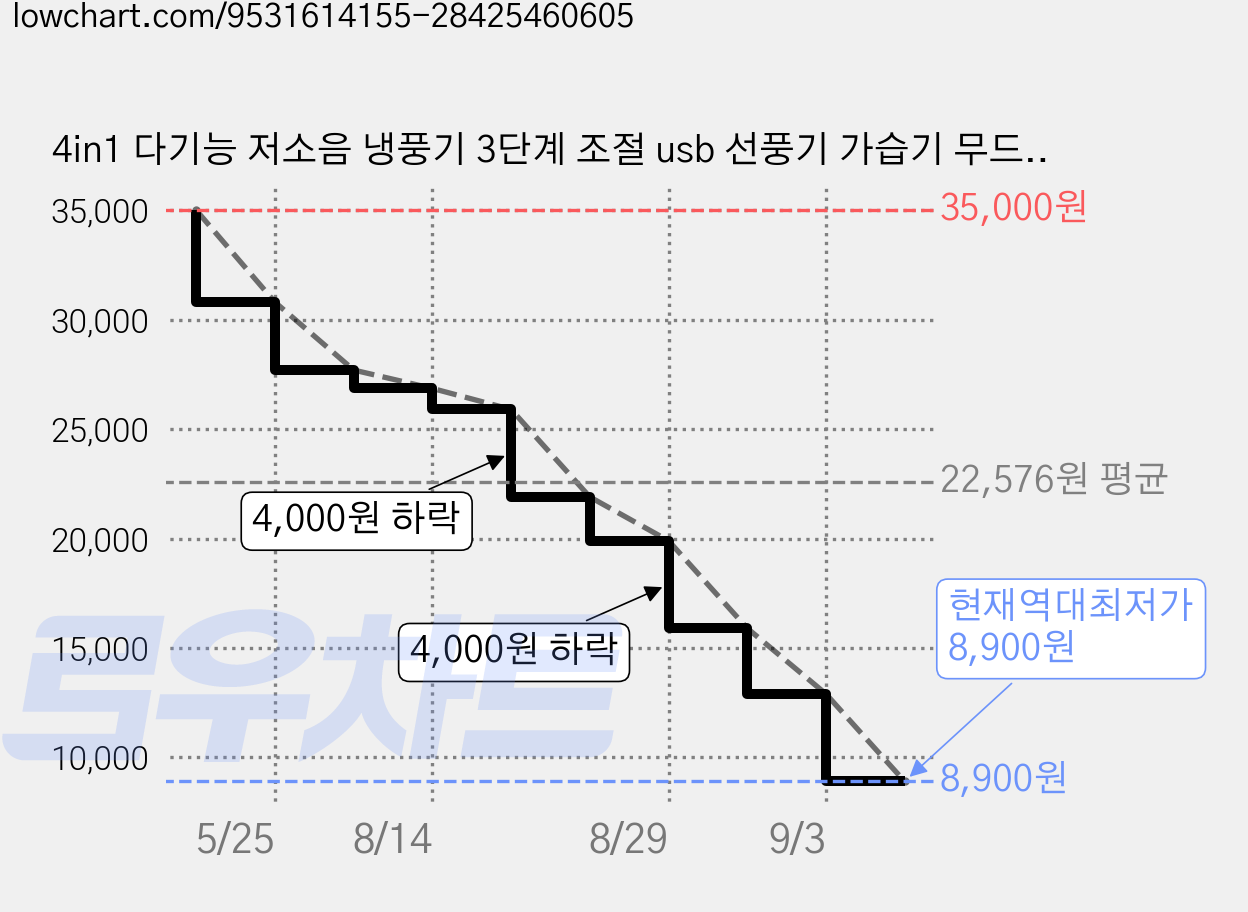 4in1 다기능 저소음 냉풍기 3단계 조절 usb 선풍기 가습기 무드등 미니에어컨 캠핑용 탁상용 차량용, PC-LFJ 가격 변동 차트, 현재가 8,900원, 역대최저가