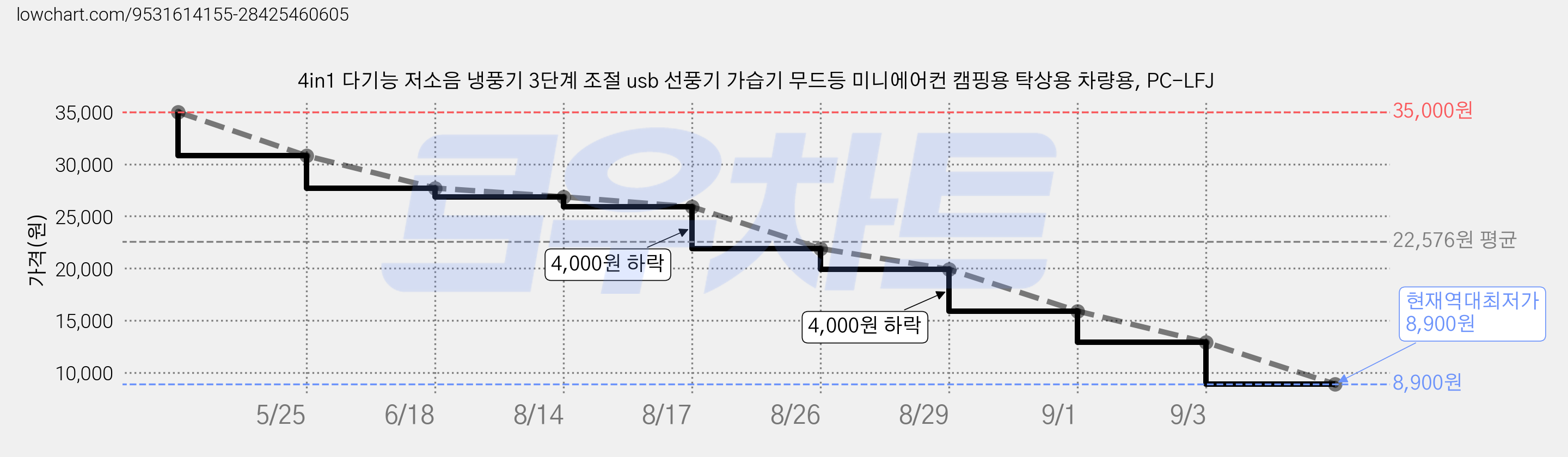 4in1 다기능 저소음 냉풍기 3단계 조절 usb 선풍기 가습기 무드등 미니에어컨 캠핑용 탁상용 차량용, PC-LFJ 가격 변동 차트, 현재가 8,900원, 역대최저가