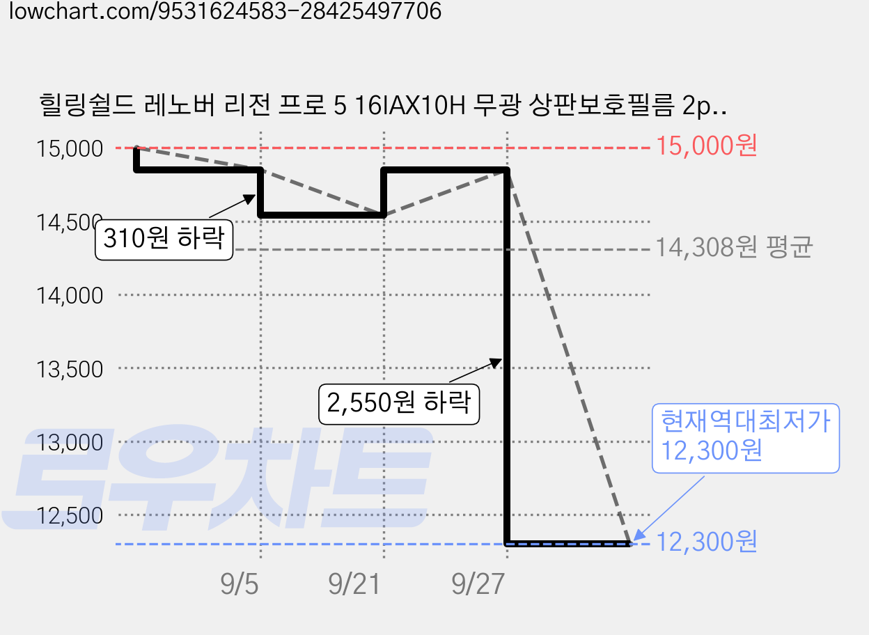 힐링쉴드 레노버 리전 프로 5 16IAX10H 무광 상판보호필름 2p, 1개 가격 변동 차트, 현재가 12,300원, 역대최저가