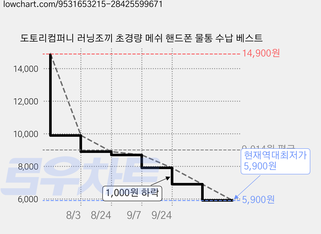 도토리컴퍼니 러닝조끼 초경량 메쉬 핸드폰 물통 수납 베스트 가격 변동 차트, 현재가 5,900원, 역대최저가