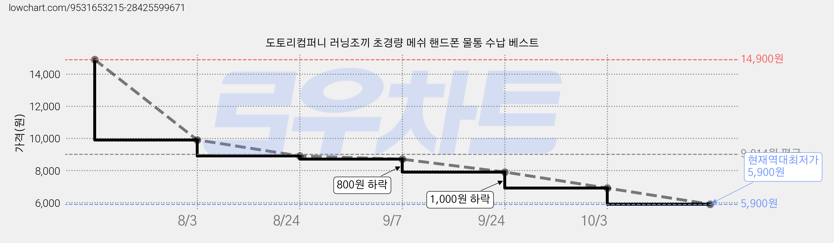 도토리컴퍼니 러닝조끼 초경량 메쉬 핸드폰 물통 수납 베스트 가격 변동 차트, 현재가 5,900원, 역대최저가