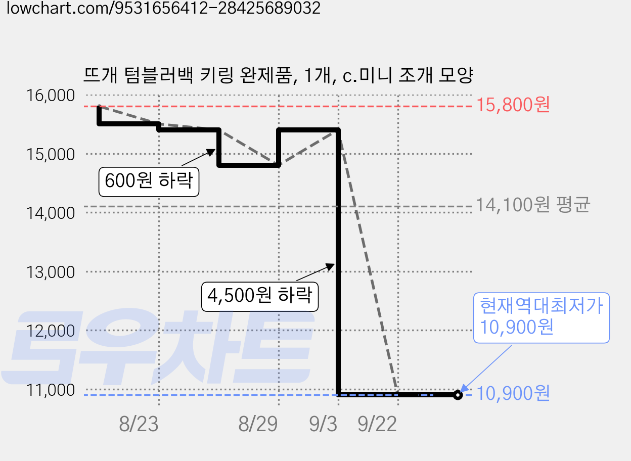 뜨개 텀블러백 키링 완제품, 1개, c.미니 조개 모양 가격 변동 차트, 현재가 10,900원, 역대최저가