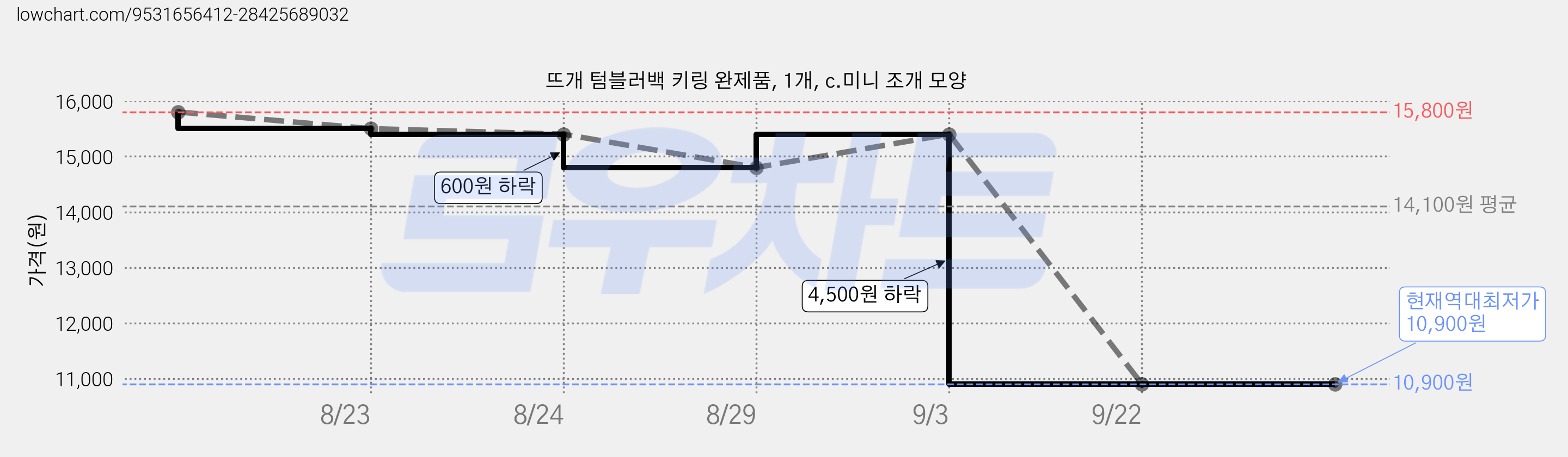 뜨개 텀블러백 키링 완제품, 1개, c.미니 조개 모양 가격 변동 차트, 현재가 10,900원, 역대최저가