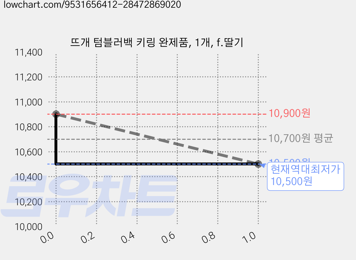 뜨개 텀블러백 키링 완제품, 1개, f.딸기 가격 변동 차트, 현재가 10,500원, 역대최저가