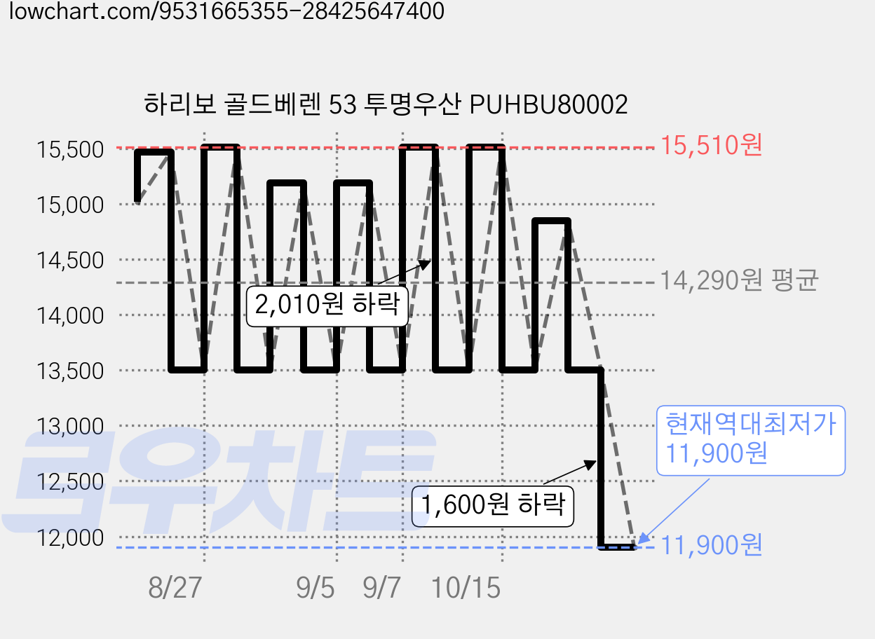 하리보 골드베렌 53 투명우산 PUHBU80002 가격 변동 차트, 현재가 11,900원, 역대최저가