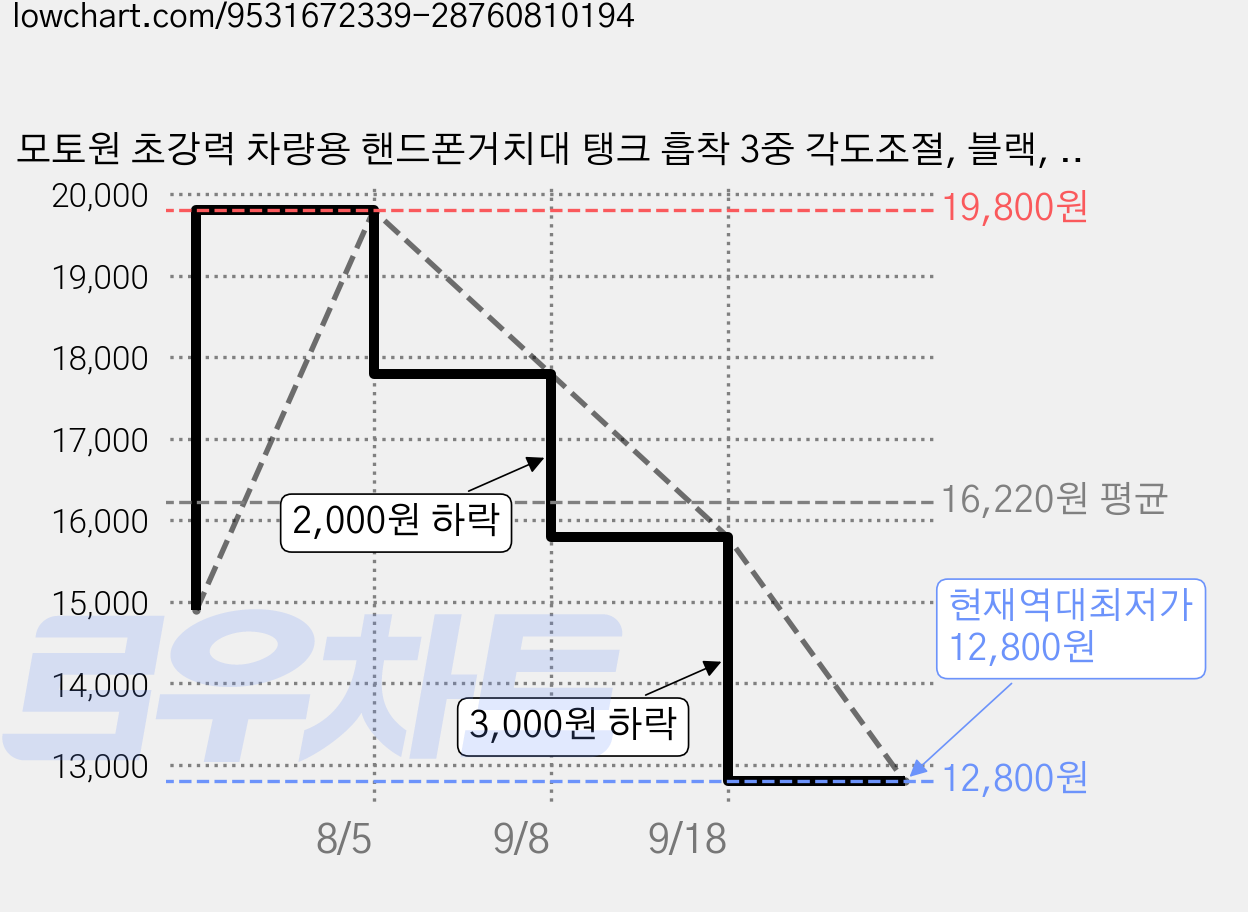 모토원 초강력 차량용 핸드폰거치대 탱크 흡착 3중 각도조절, 블랙, 1개 가격 변동 차트, 현재가 12,800원, 역대최저가