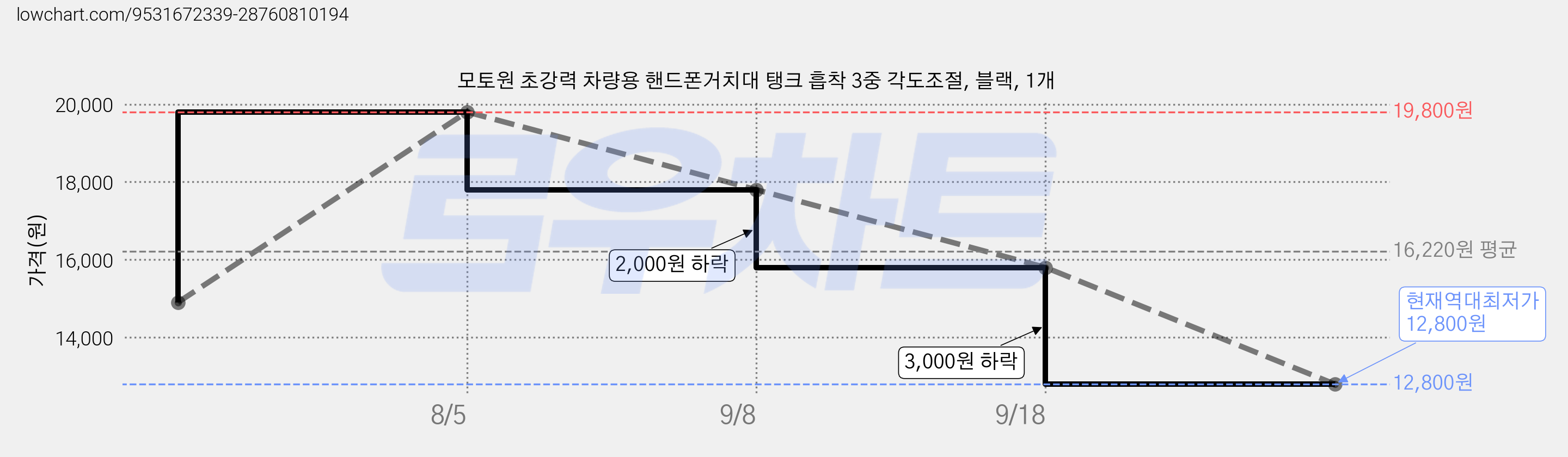 모토원 초강력 차량용 핸드폰거치대 탱크 흡착 3중 각도조절, 블랙, 1개 가격 변동 차트, 현재가 12,800원, 역대최저가
