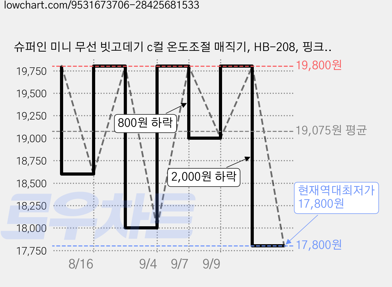 슈퍼인 미니 무선 빗고데기 c컬 온도조절 매직기, HB-208, 핑크색 가격 변동 차트, 현재가 17,800원, 역대최저가