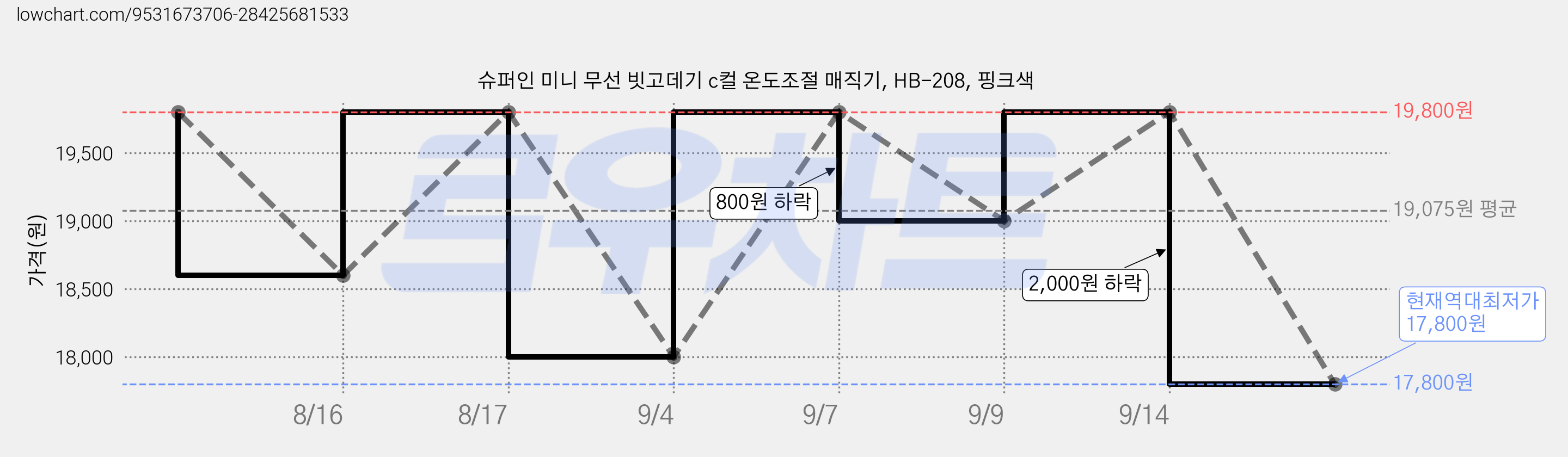 슈퍼인 미니 무선 빗고데기 c컬 온도조절 매직기, HB-208, 핑크색 가격 변동 차트, 현재가 17,800원, 역대최저가