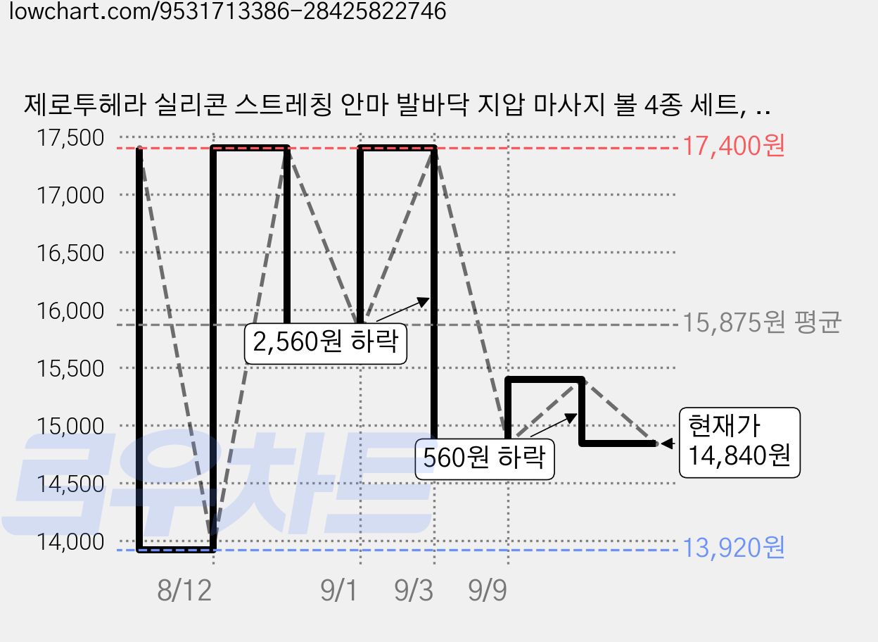 제로투헤라 실리콘 스트레칭 안마 발바닥 지압 마사지 볼 4종 세트, 문릿그레이, 1세트 가격 변동 차트, 현재가 14,840원, 관측 최저가 13,920원