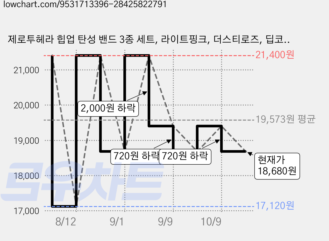 제로투헤라 힙업 탄성 밴드 3종 세트, 라이트핑크, 더스티로즈, 딥코코아, 1세트 가격 변동 차트, 현재가 18,680원, 관측 최저가 17,120원