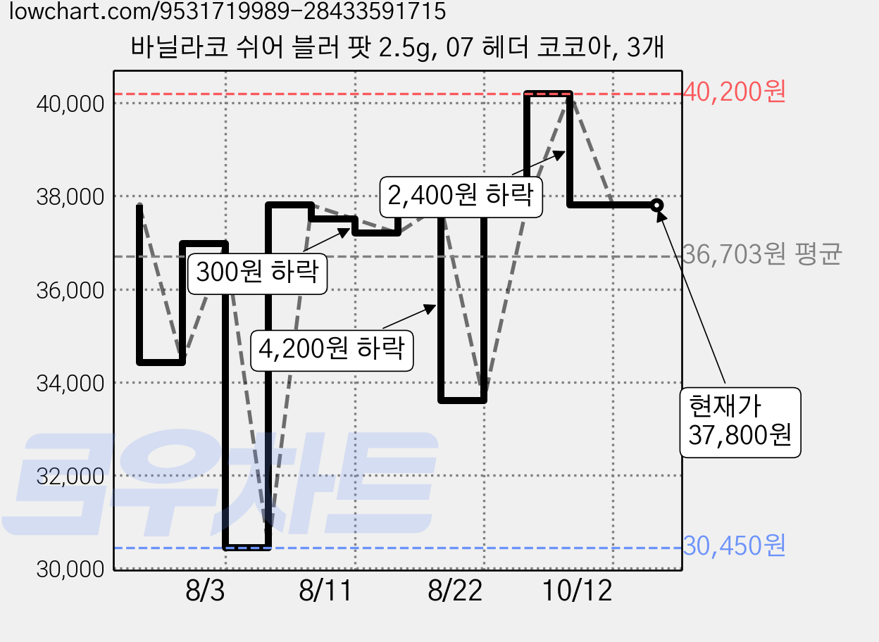 바닐라코 쉬어 블러 팟 2.5g, 07 헤더 코코아, 3개 가격 변동 차트, 현재가 37,800원, 관측 최저가 30,450원