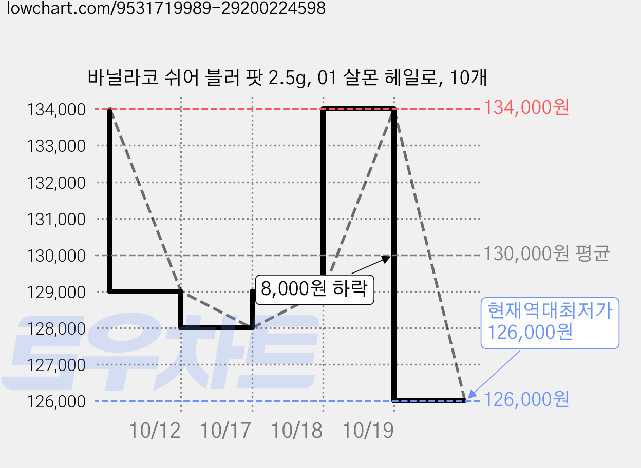 바닐라코 쉬어 블러 팟 2.5g, 01 살몬 헤일로, 10개 가격 변동 차트, 현재가 126,000원, 역대최저가