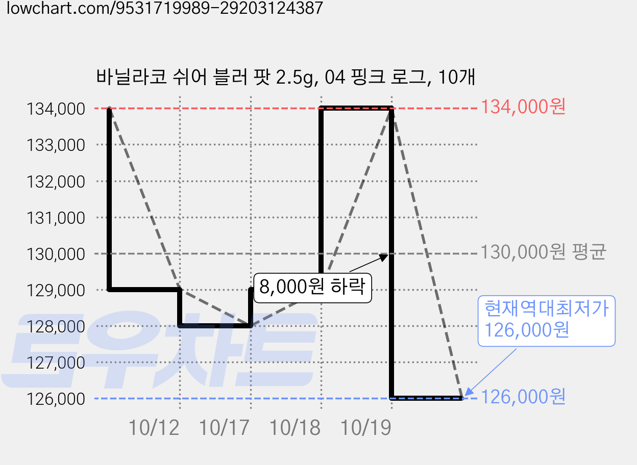 바닐라코 쉬어 블러 팟 2.5g, 04 핑크 로그, 10개 가격 변동 차트, 현재가 126,000원, 역대최저가
