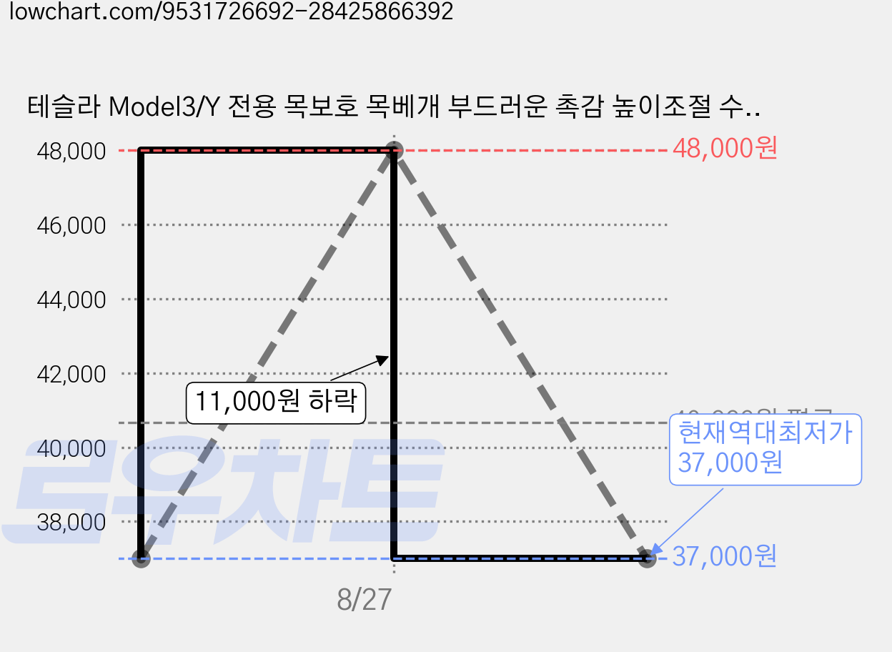 테슬라 Model3/Y 전용 목보호 목베개 부드러운 촉감 높이조절 수납고리 핸드폰 거치대 차량용 액세서리, 검정색, 1개 가격 변동 차트, 현재가 37,000원, 역대최저가