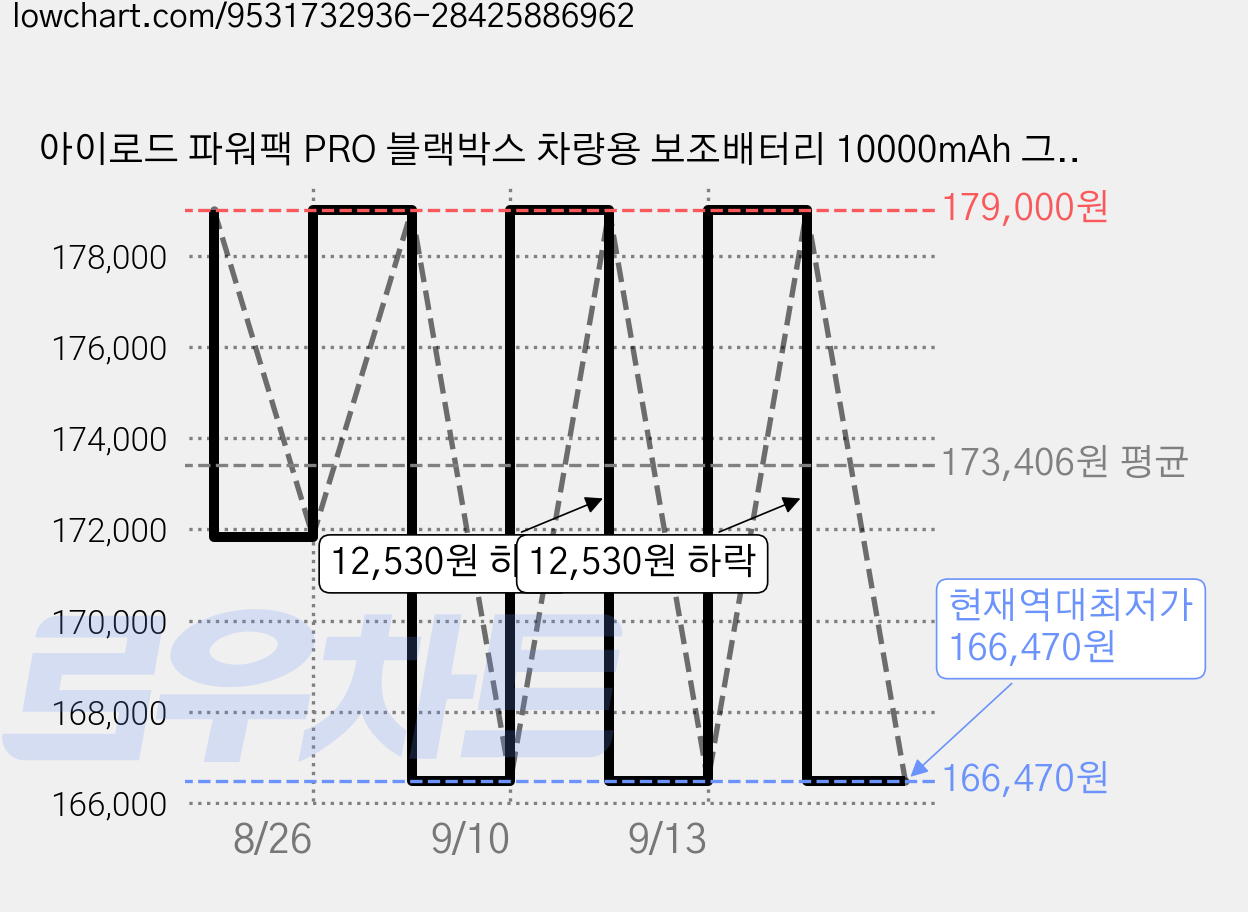 아이로드 파워팩 PRO 블랙박스 차량용 보조배터리 10000mAh 그레이 자가장착, 5종 가격 변동 차트, 현재가 166,470원, 역대최저가