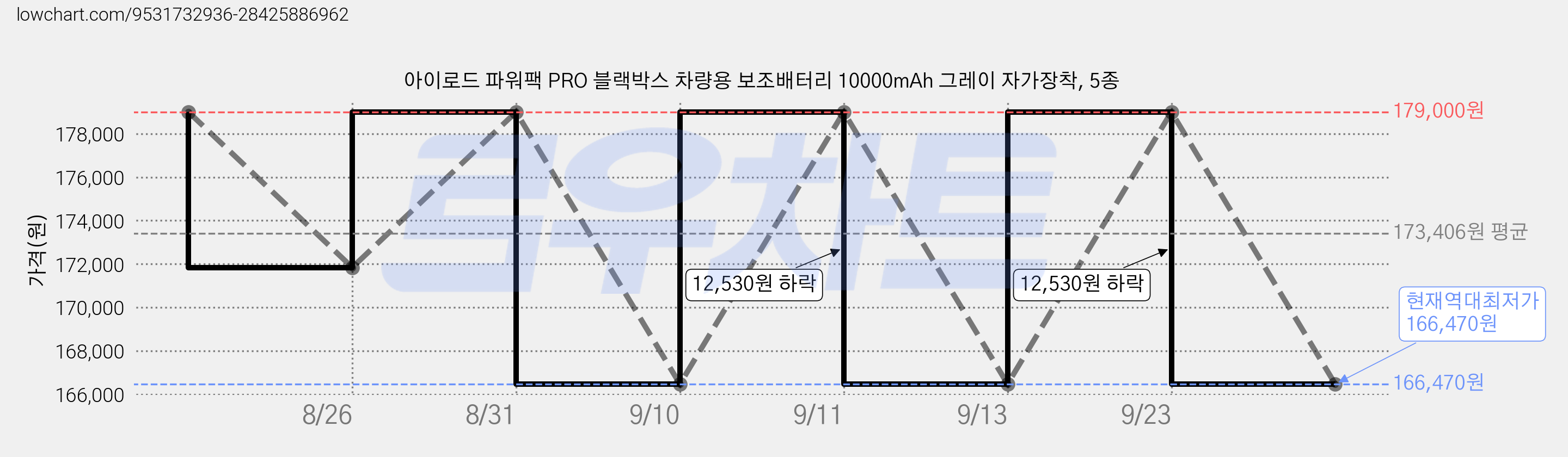 아이로드 파워팩 PRO 블랙박스 차량용 보조배터리 10000mAh 그레이 자가장착, 5종 가격 변동 차트, 현재가 166,470원, 역대최저가