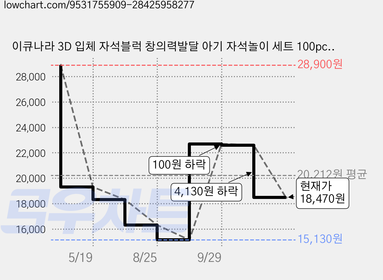 이큐나라 3D 입체 자석블럭 창의력발달 아기 자석놀이 세트 100pcs, 1세트, 혼합색상 가격 변동 차트, 현재가 18,470원, 관측 최저가 15,130원