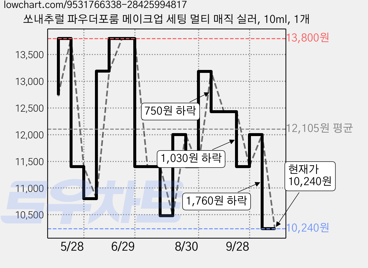 쏘내추럴 파우더포룸 메이크업 세팅 멀티 매직 실러, 10ml, 1개 가격 변동 차트, 현재가 10,240원, 관측 최저가 10,180원