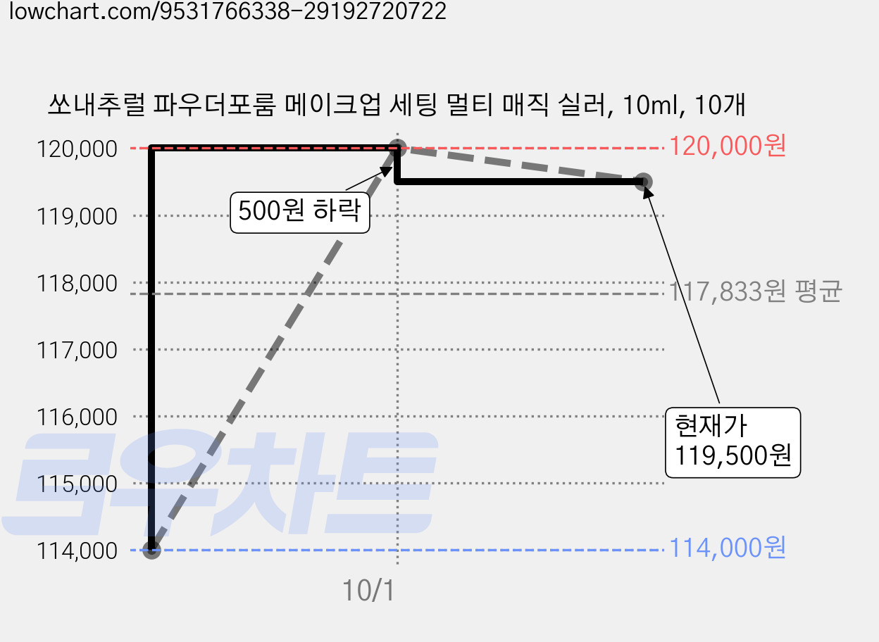 쏘내추럴 파우더포룸 메이크업 세팅 멀티 매직 실러, 10ml, 10개 가격 변동 차트, 현재가 119,500원, 관측 최저가 114,000원