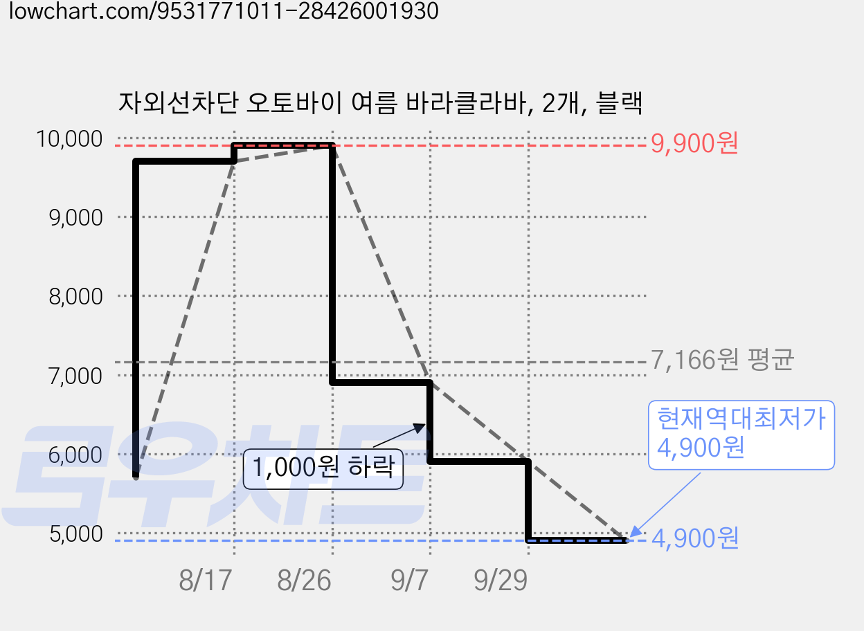 자외선차단 오토바이 여름 바라클라바, 2개, 블랙 가격 변동 차트, 현재가 4,900원, 역대최저가