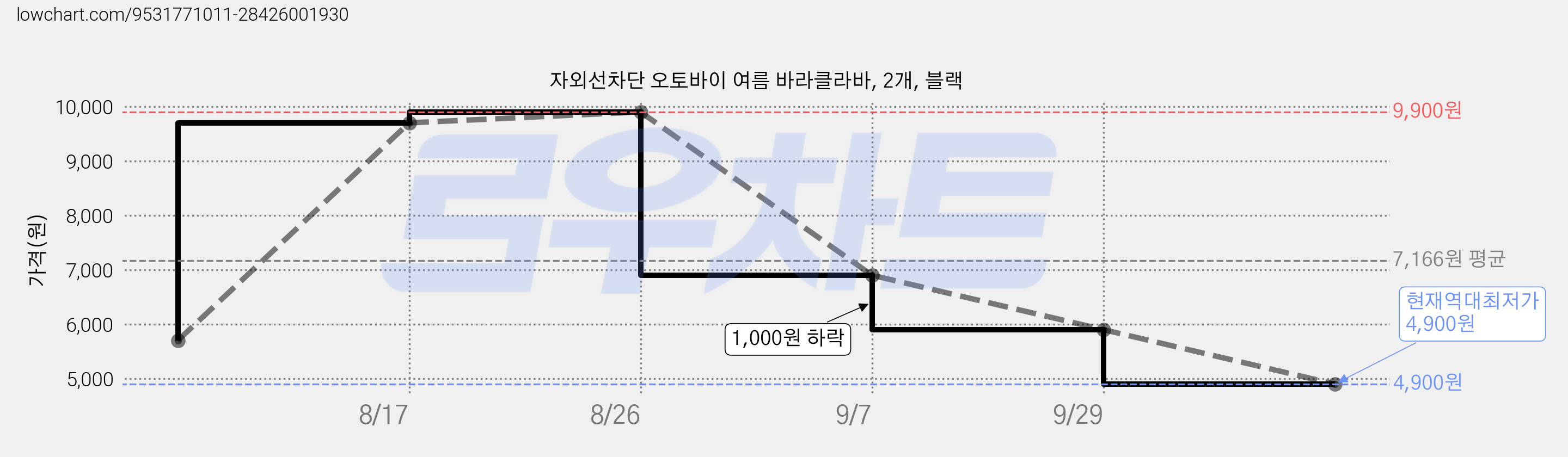 자외선차단 오토바이 여름 바라클라바, 2개, 블랙 가격 변동 차트, 현재가 4,900원, 역대최저가