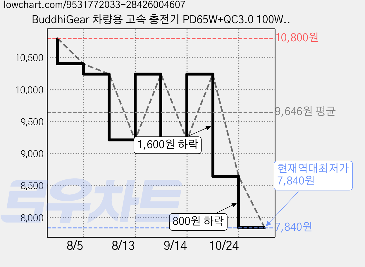 BuddhiGear 차량용 고속 충전기 PD65W+QC3.0 100WMax 3포트 신축식 케이블 시거잭 고속 충전기, 검정색, CC1 가격 변동 차트, 현재가 7,840원, 역대최저가