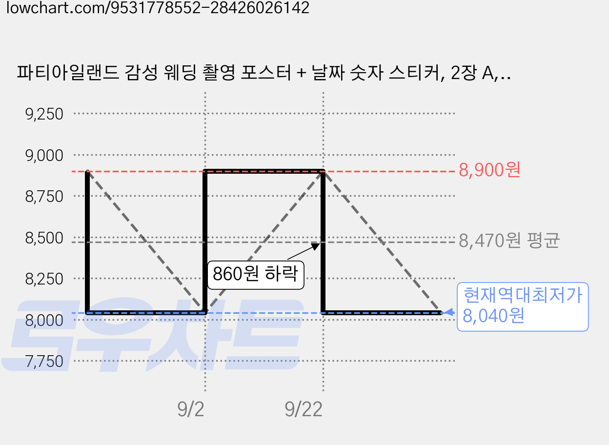 파티아일랜드 감성 웨딩 촬영 포스터 + 날짜 숫자 스티커, 2장 A, 1세트 가격 변동 차트, 현재가 8,040원, 역대최저가